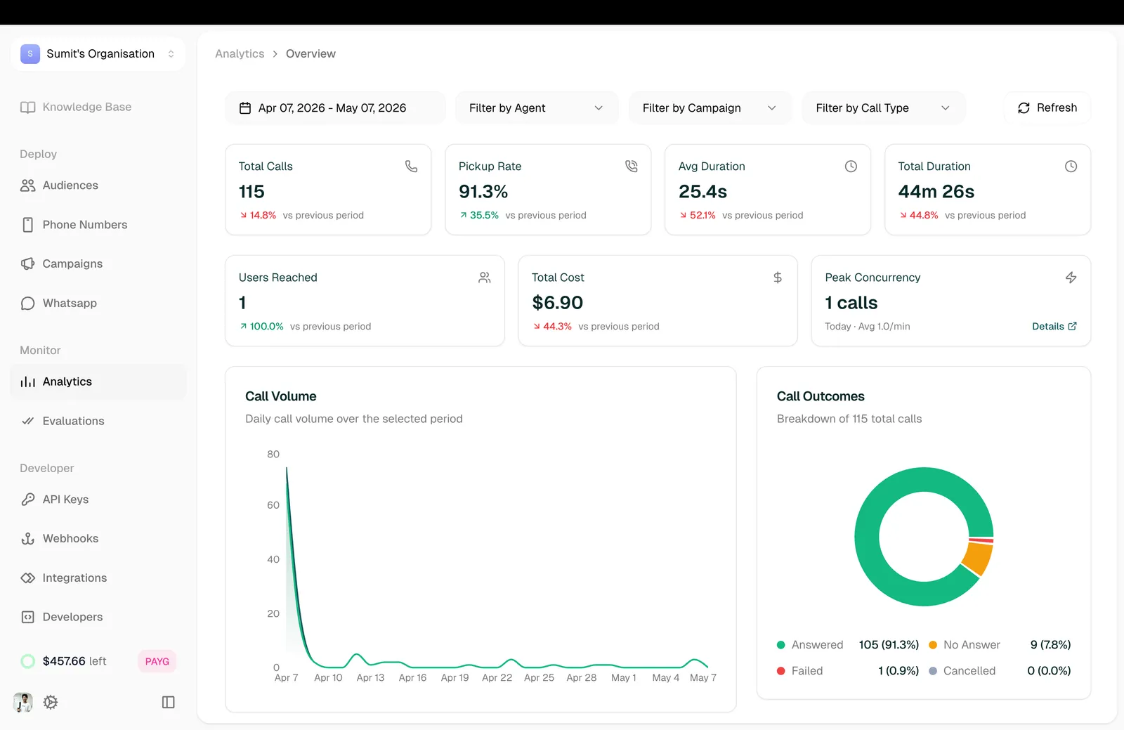 Analytics dashboard