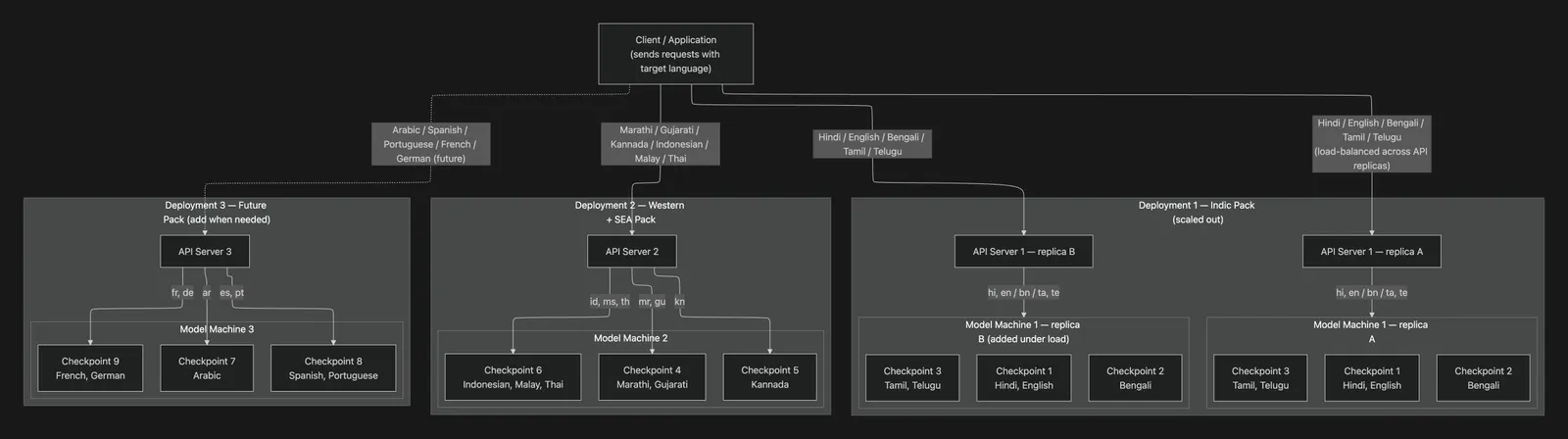 Architecture diagram showing three deployments, each with an API server paired to a model machine running up to three checkpoints. Deployment 1 (Indic Pack) is shown horizontally scaled to two replicas; deployments 2 and 3 each show a single replica. The client routes requests to the appropriate deployment based on target language.